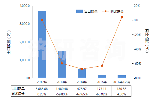 2012-2016年8月中國酪蛋白(HS35011000)出口量及增速統(tǒng)計